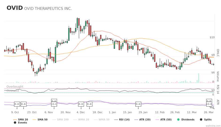 #OvidTherapeutics in their current report with the #SEC #OVID $OVID wallmine.com/nasdaq/ovid?ut…