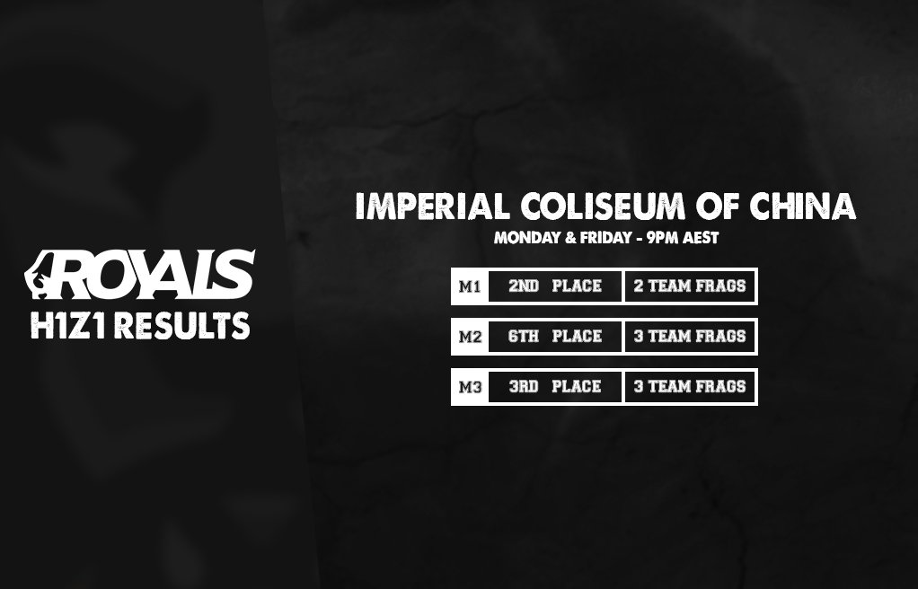 RoyalsESC's tweet photo. While trialing possible new members to bring under the family, our H1Z1 team performs well in their ICOC matches coming out 6th overall tonight! https://t.co/F1h9QzvQnO
