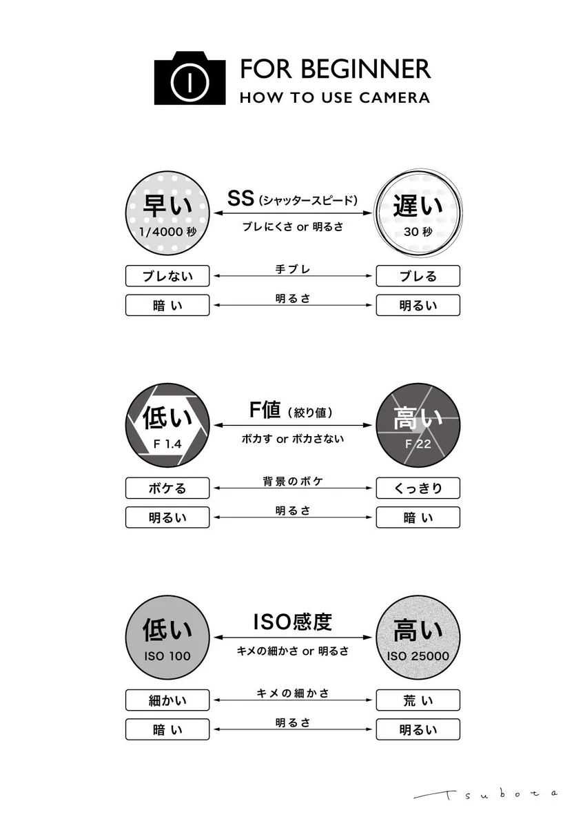 カメラ初心者にもわかりやすい？カメラの基礎をまとめたものがこれ！