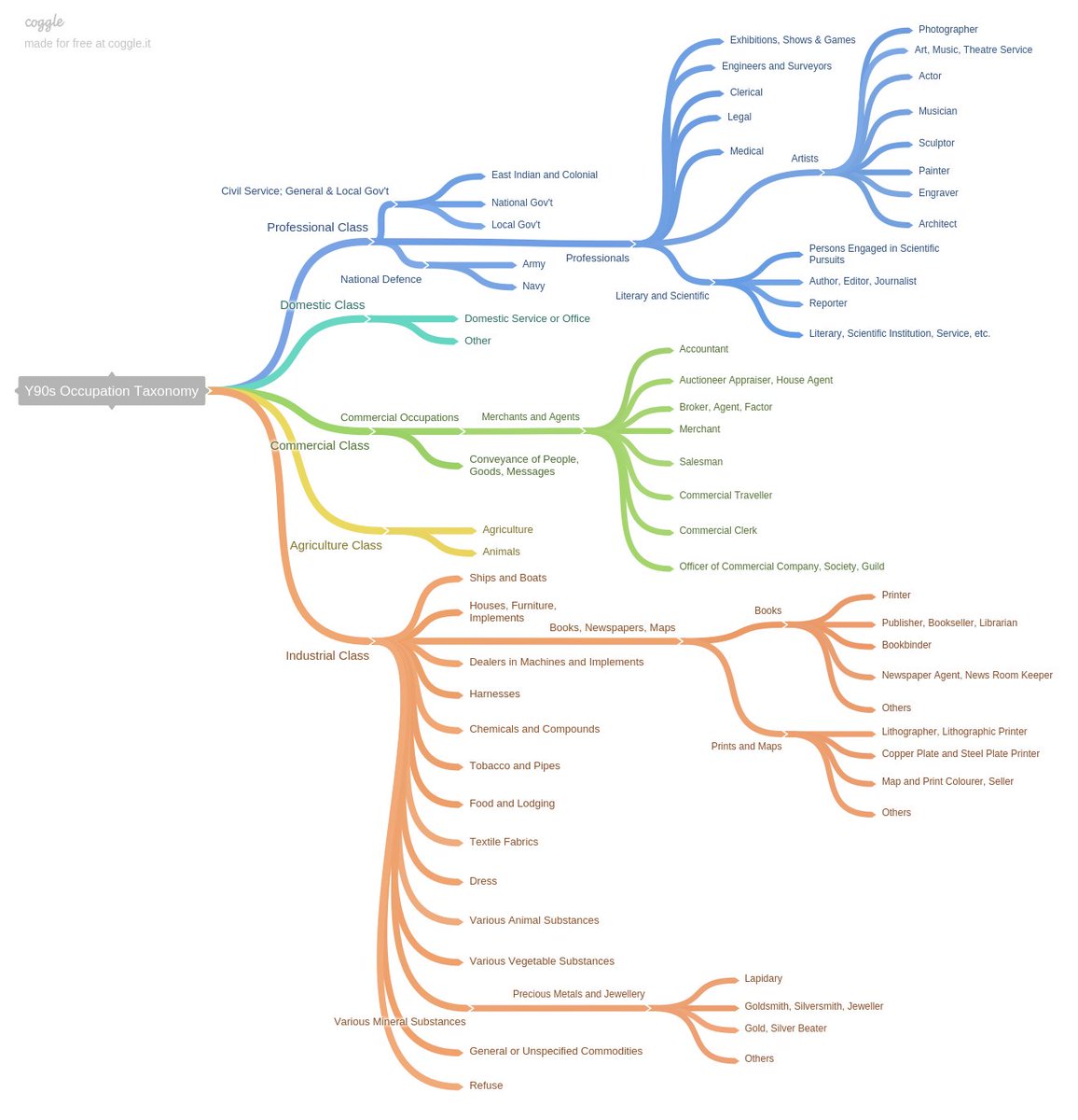 Been using late-Victorian census categories to revamp a taxonomy of occupations for the <a href="/Y90sOnline/">YellowNinetiesOnline</a>'s personography (database of persons). A surprisingly fascinating exercise. Et voilà: a tree of Victorian jobs!
