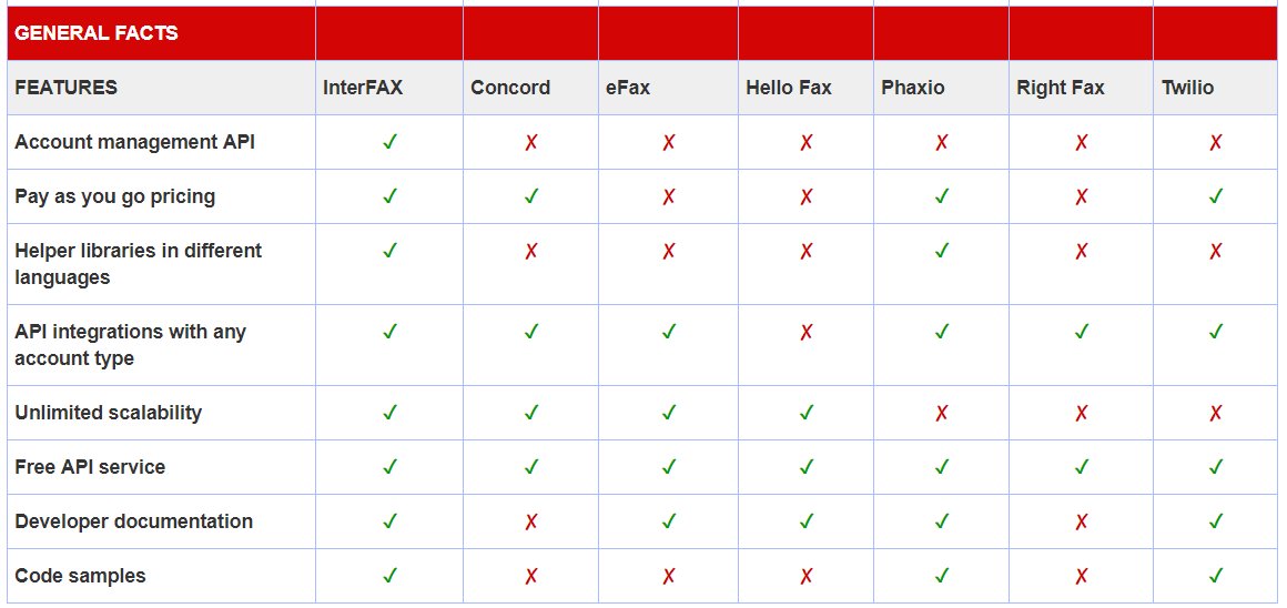 InterFaxNet's tweet photo. See how InterFAX compares against the rest. Check out our full fax api review at https://t.co/daLzVDsv66 … #InterFAX #Fax #OnlineFax #FaxAPI #FaxReview https://t.co/LnaiGRNzqZ
