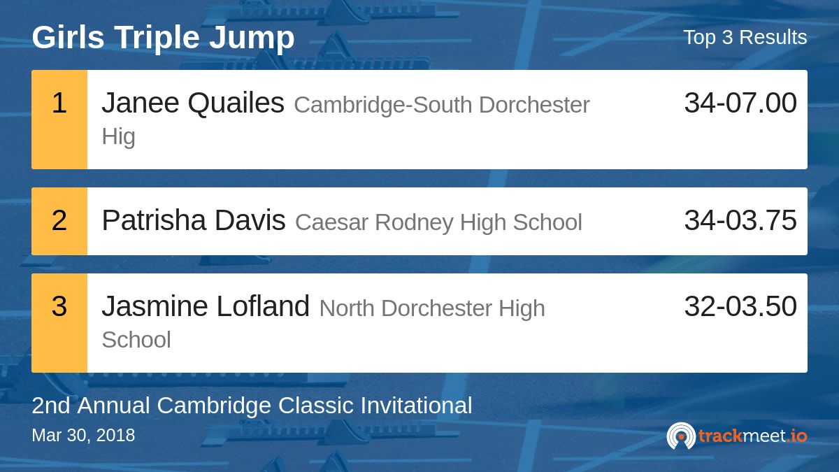 Results for the Girls Triple Jump are available. tmio.co/4zwph2

2nd Annual Cambridge Classic Invitational  ##CambridgeClassic