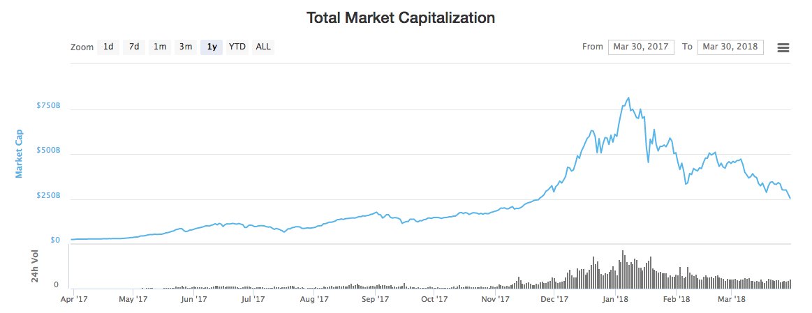 ArminVanBitcoin's tweet photo. Out of the 1,600+ "competing" #crypto currencies, NOT A SINGLE ONE has rallied since the price of #bitcoin started to crash. Does this not tell you something? Psst ... ( whispers ) It's all a game to acquire more $BTC. 👂😉 https://t.co/mSvPRjK0wW
