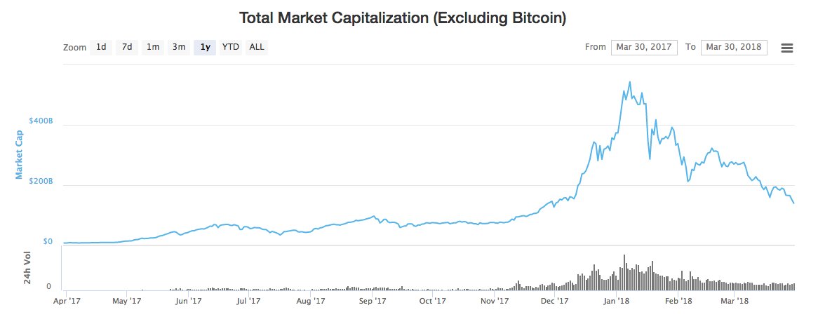 ArminVanBitcoin's tweet photo. Out of the 1,600+ "competing" #crypto currencies, NOT A SINGLE ONE has rallied since the price of #bitcoin started to crash. Does this not tell you something? Psst ... ( whispers ) It's all a game to acquire more $BTC. 👂😉 https://t.co/mSvPRjK0wW