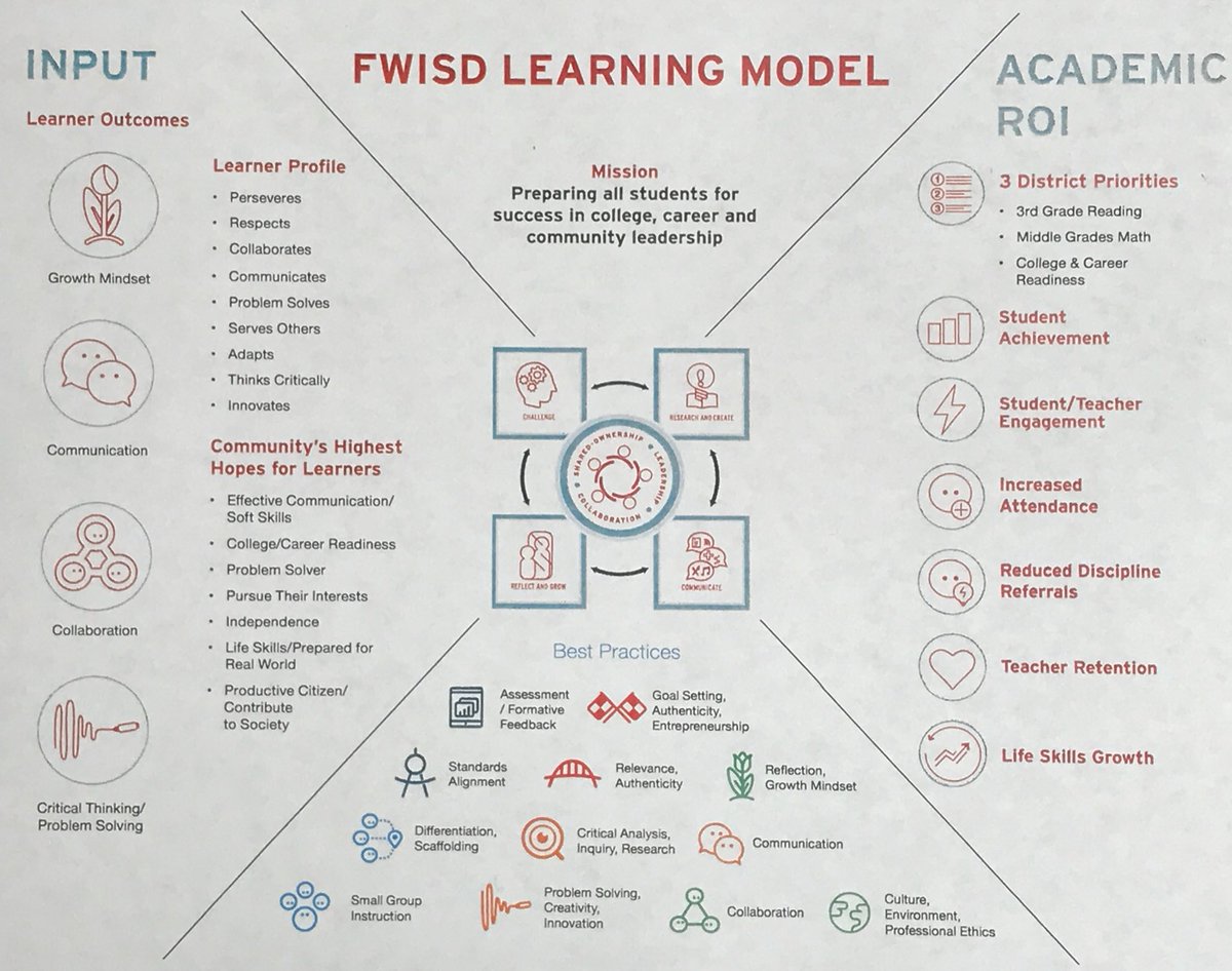 Lynsey2108's tweet image. Grades 3-5 ELA/DLE Teachers engage with the #LearningModel #FWISDTradeOffDay18