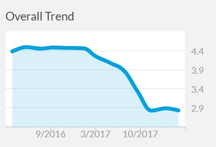 esportslaw's tweet photo. @Slasher Reasonable minds can disagree what Twitch should do/prioritize moving forward, but in many ways this Glass Door rating trajectory speaks for itself... https://t.co/uNRXTYwh3v