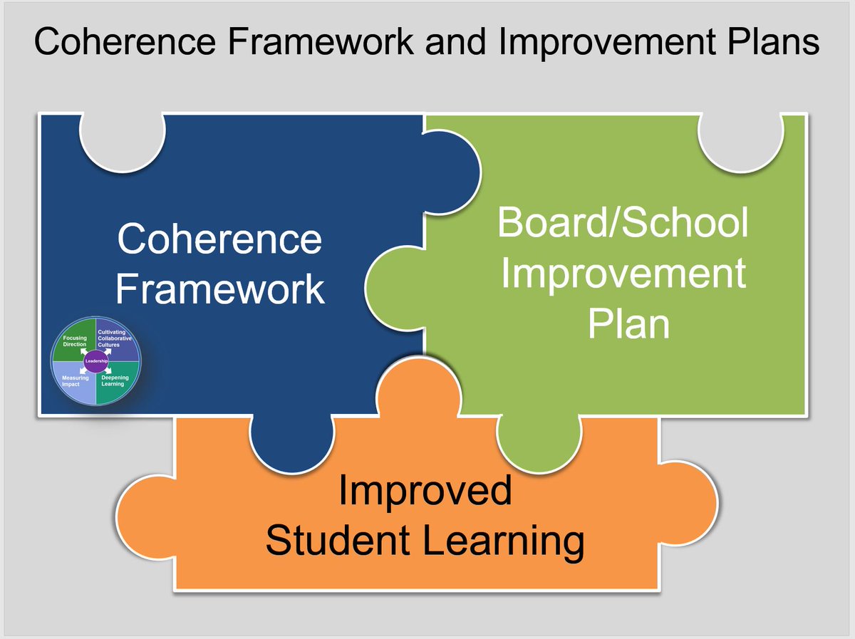 SIMKto12's tweet photo. Monitoring our actions in the areas of coherence and improvement planning will result in improved student learning.  A well-designed monitoring plan is key. #SIMKto12 https://t.co/iQzQY38C5z