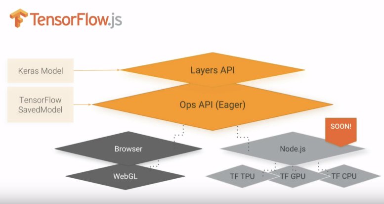 ivankutil's tweet image. 🎲Alea iacta est

#DeeplearnJS is now #TensorflowJS 

And #nodejs version soon!
 #TFDevSummit