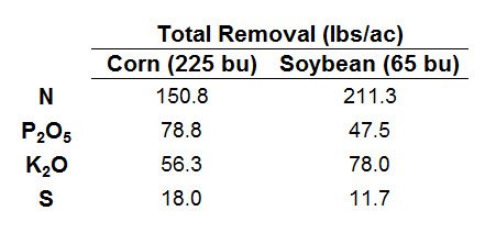 #FertilityFactFriday Even though #corn will generally yield 3-3.5x more than #soybean, they often remove similar levels of fertility because the nutrients in soybean grain are 2-5x more concentrated.