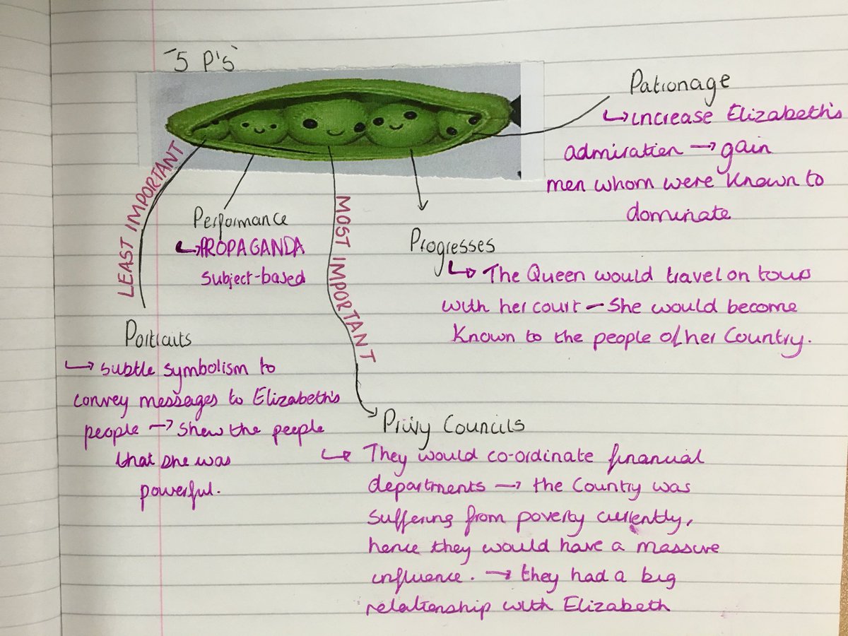 StPetersGlos's tweet photo. Year 11- creative revision idea for Elizabethan methods of obtaining power and influence #day1revision https://t.co/PIkyWG0fTz