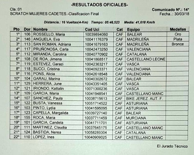 #CEPistaTafalla18 |
Clasificaciones del Scratch de las féminas cadete.

1° María Rossello
2° Eva Ángela 
3° Adriana San Román

😉👏