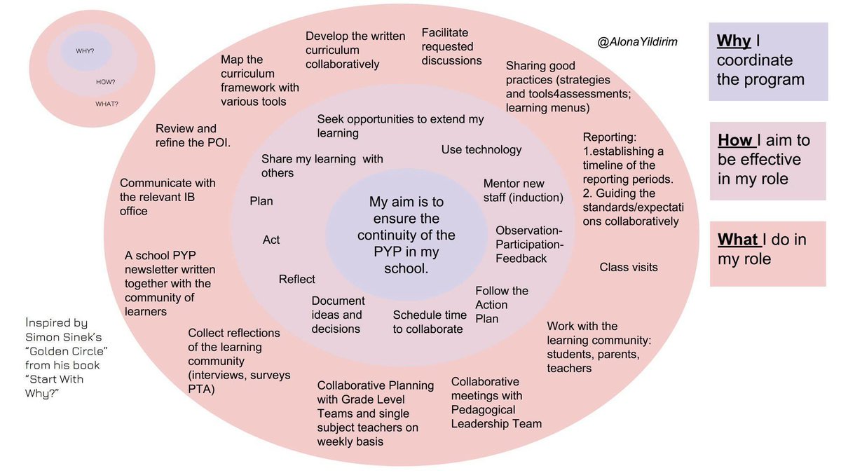 Ayplanet's tweet image. During  &apos;The role of the coordinator&apos; PD, the participants were asked to describe the role. I look at it through Simon Sinek&apos;s Golden Circle which help me identify why/ how/what. A Coordinator as a Learner.
#IBPYP #PYPCoordinator #agency