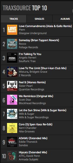 Traxsource (@traxsource) on Twitter photo 🔝This is how our Overall TOP10 is looking at the end of the week ft. @piemofficial <a href="/ROCCORODAMAAL/">ROCCO RODAMAAL</a> <a href="/AngeloFerreri1/">Angelo Ferreri</a> @shur_i_kan <a href="/djmanoo/">Manoo</a> @Scott_Diaz <a href="/Milk_and_Sugar/">Milk & Sugar</a> <a href="/KerriChandler/">Kerri Chandler</a> <a href="/eddiethoneick/">Eddie Thoneick</a> <a href="/atfc/">ATFC</a> <a href="/DJDavidPenn/">David Penn</a> <a href="/alaiagallo/">Alaia & Gallo</a> and many more!🔝
▶️ traxsource.com 🔝This is how our Overall TOP10 is looking at the end of the week ft. @piemofficial <a href="/ROCCORODAMAAL/">ROCCO RODAMAAL</a> <a href="/AngeloFerreri1/">Angelo Ferreri</a> @shur_i_kan <a href="/djmanoo/">Manoo</a> @Scott_Diaz <a href="/Milk_and_Sugar/">Milk & Sugar</a> <a href="/KerriChandler/">Kerri Chandler</a> <a href="/eddiethoneick/">Eddie Thoneick</a> <a href="/atfc/">ATFC</a> <a href="/DJDavidPenn/">David Penn</a> <a href="/alaiagallo/">Alaia & Gallo</a> and many more!🔝
▶️ traxsource.com