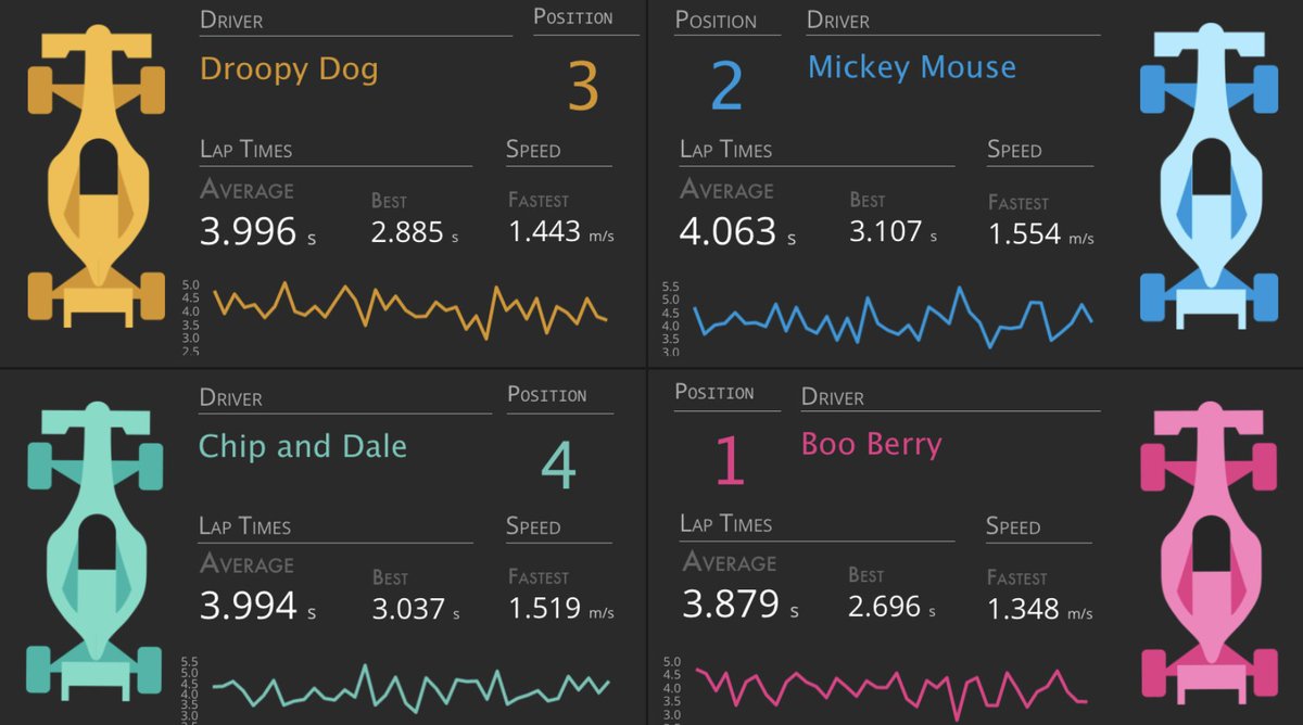 elastic's tweet photo. Canvas is a customizable, flexible, creative space for live data. Check out this preview to see how Rashid used #Canvas and #SQL to visualize data from a slot car racetrack at #Elasticon. https://t.co/UvapG2gcpQ https://t.co/vCfcfOHNZn
