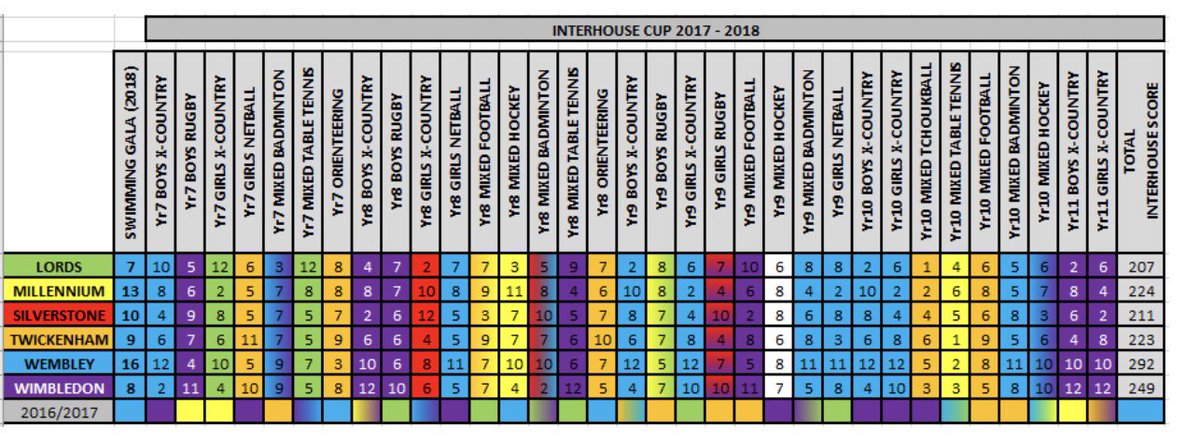 PekingSport's tweet photo. Current Interhouse scores:

@WembleyKingdown @TwickHouse @Wimbledonhouse @lords

Everyone still in with a shout of winning!? https://t.co/flkPXA3Ffz