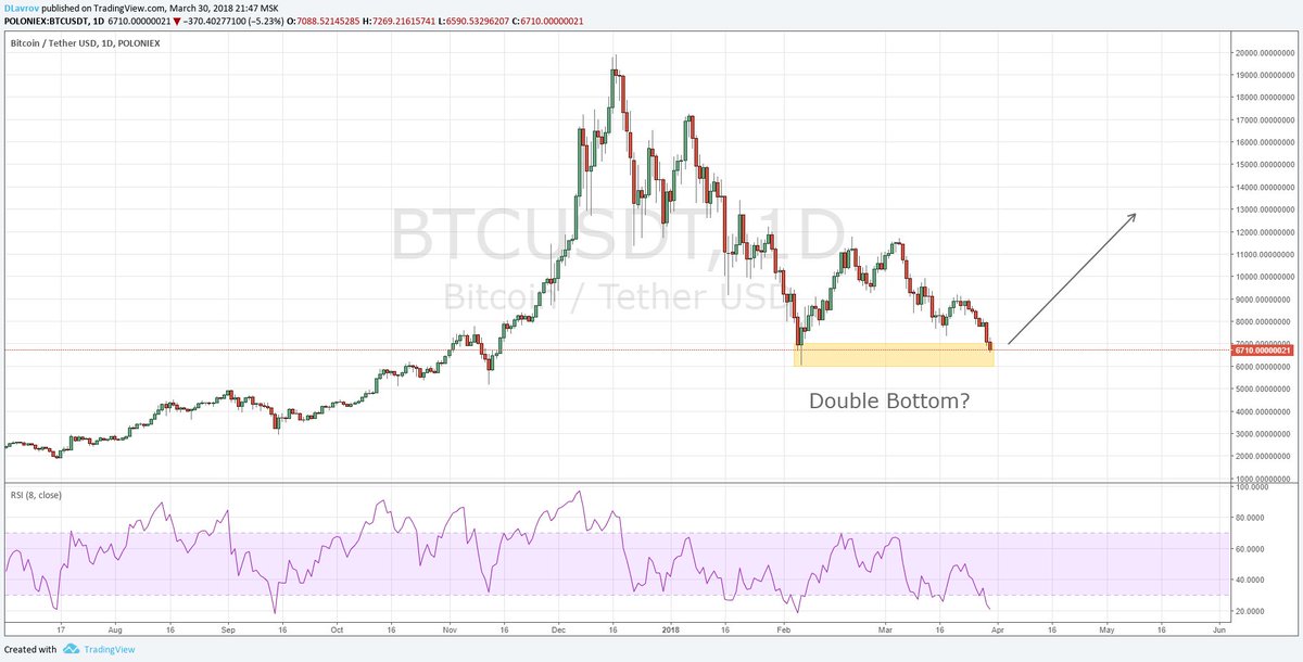 W Bottom Chart Pattern