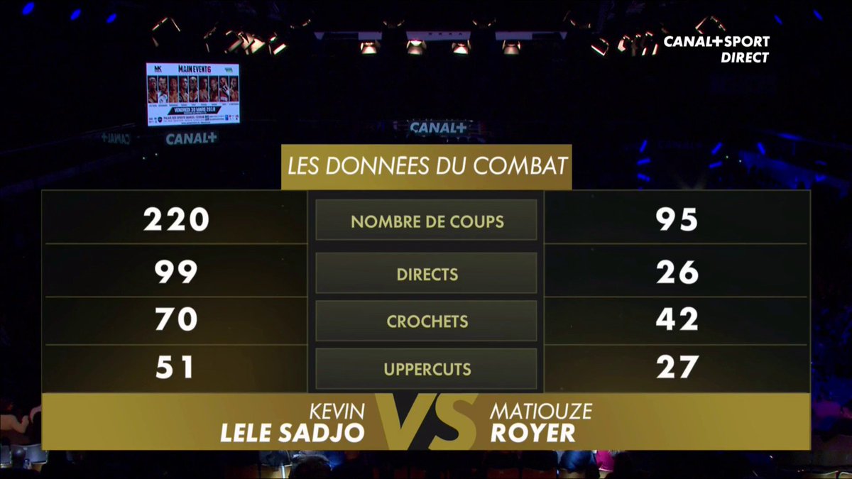 CanalplusCombat's tweet image. Les données du combat de Kevin Lele Sadjo 🆚 Matiouze Royer ⬇️

#MainEvent6