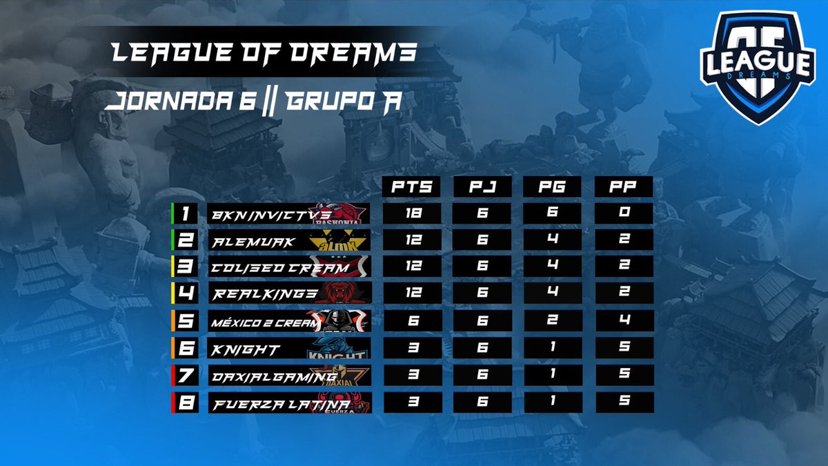 [#ClashRoyale] “League Of Dreams” 

Tras la Quinta Jornada en nuestro "Grupo A", así han quedado los equipos posicionados en la tabla.