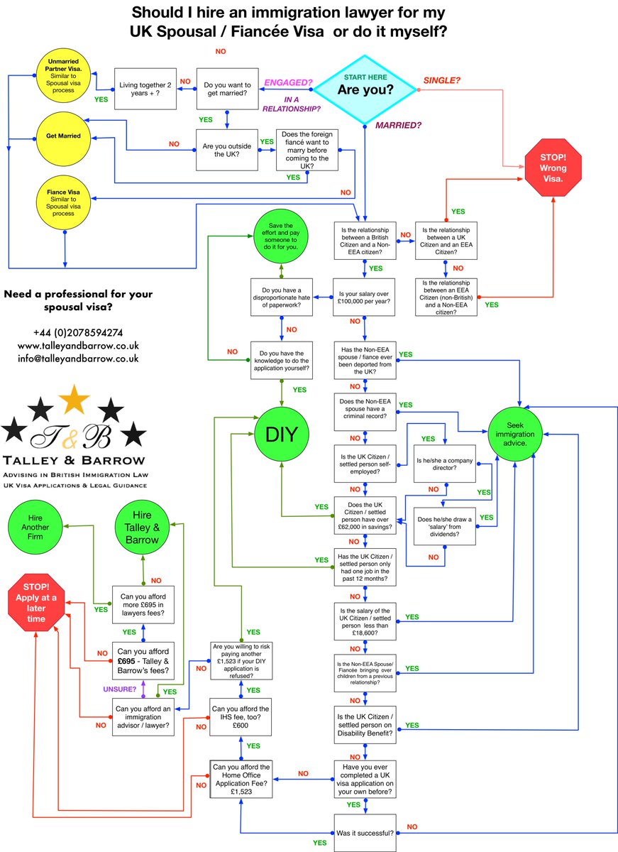 TalleyAndBarrow's tweet image. Should you hire an immigration lawyer for your UK spousal visa?Use this chart to decide? talleyandbarrow.co.uk/hire-immigrati…