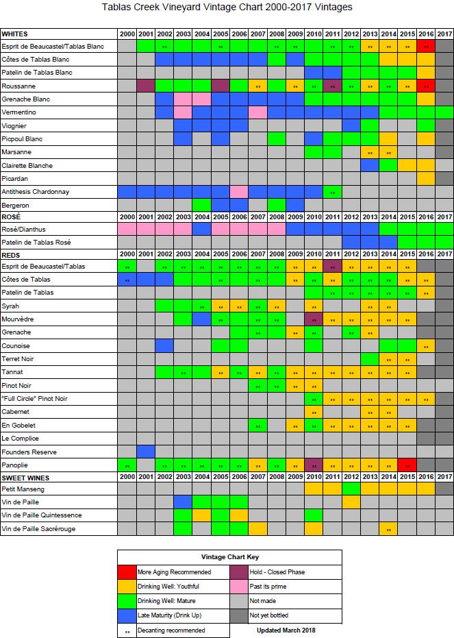 Tablas Creek Vintage Chart