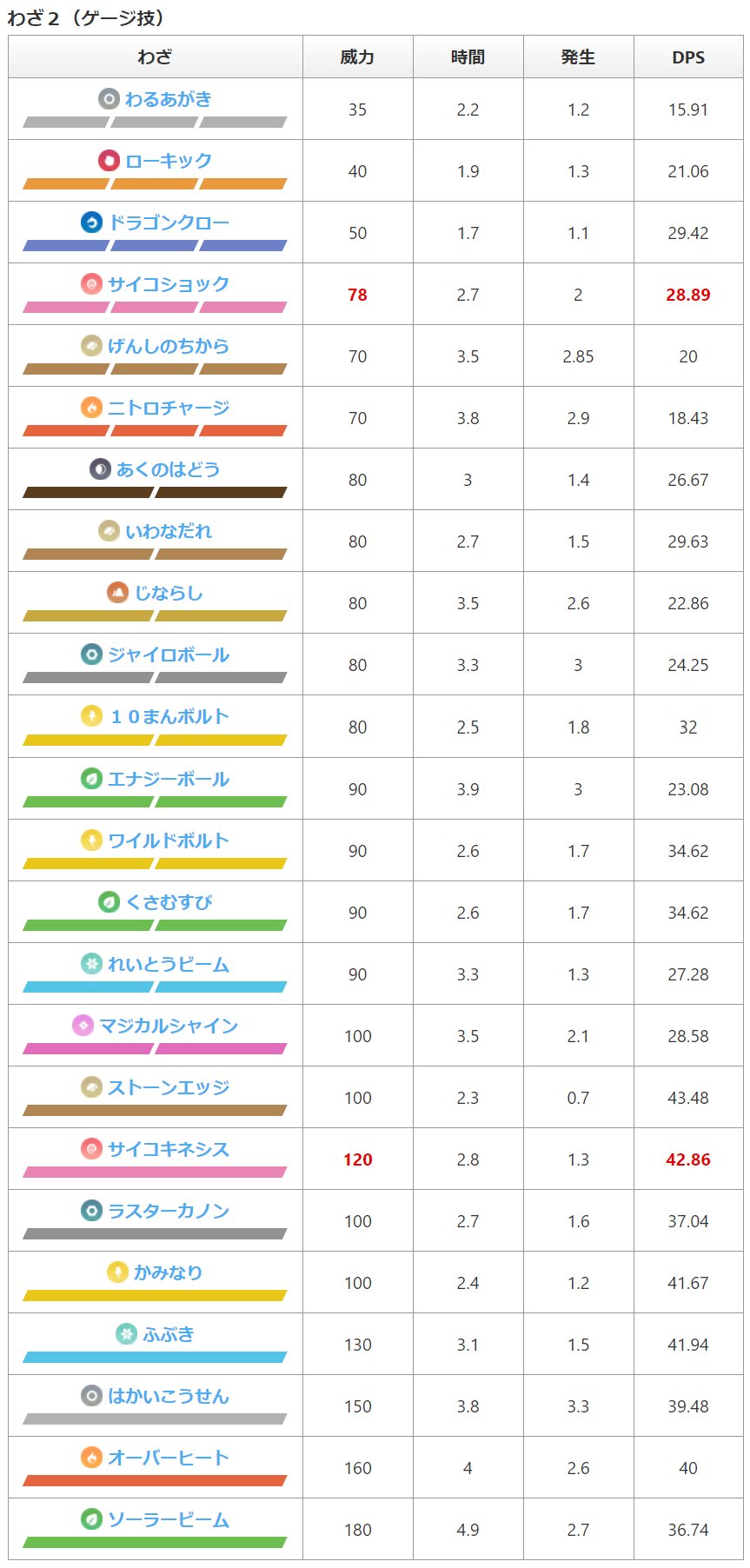 ポケモンgo攻略情報 ポケマピ ミュウの技データが変更され 覚える技の数が劇的に増えました 組み合わせは100を超えます T Co Bq6t21s53p T Co Sxxmqxzkoa Twitter