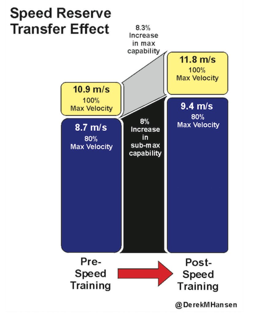 UW_OLYSTRENGTH's tweet photo. The Relevance and Importance of Speed Reserve in all Sports @DerekMHansen @StrngthPwrSpd @SPNetwork 
https://t.co/5lS2itq5wY https://t.co/SjqbJ7vJtj