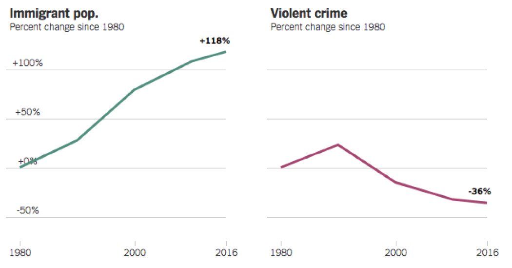 clarychka's tweet photo. The Myth of the Criminal Immigrant https://t.co/uzDIilA6FF https://t.co/YOnqeCOyUU