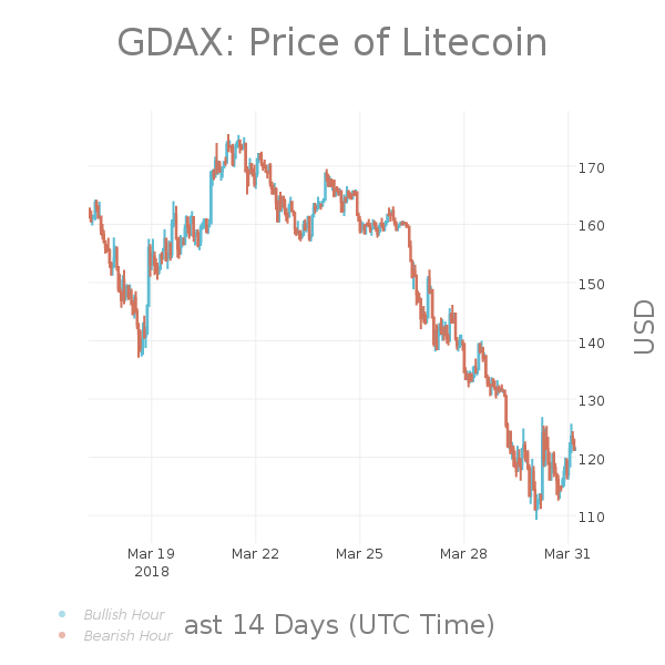 LTCPriceBot's tweet photo. #LTC 24hr Summary:
Last: $121.11
High: $126.91
Low: $112.56
Change: 6.67% | $7.57
Volume: $71,572,951.97
$LTC #Litecoin #Pricebots https://t.co/cPZufdudsA