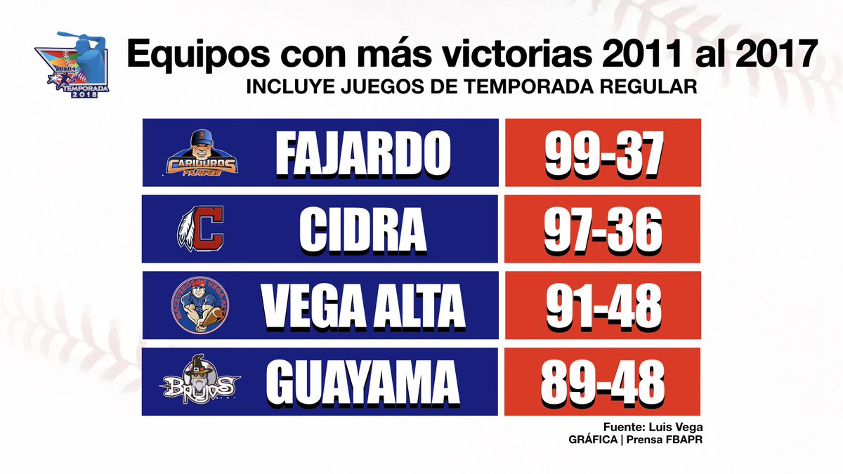 BeisbolDobleA's tweet photo. Fajardo, Cidra, Vega Alta y Guayama son los equipos más ganadores en temporada regular en esta década. #LaDobleAVa #NuestroBéisbol comienza este domingo, en Mayagüez. https://t.co/oJqs4crqyv