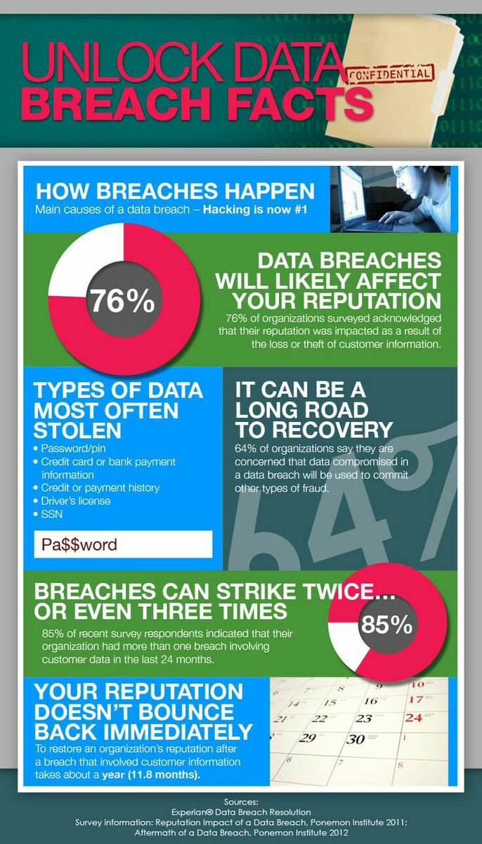 angkabicara's tweet photo. [#infographics ]
Unlock The Data Breach Facts...

#GDPR #Data #DataProtection #DataGovernence #DataSecurity #InfoSec #Compliance #Security #Technews #DataBreach #DataPrivacy #Tech #Technology #FacebookDataBreach #Cybersecurity #ransomware #hacking #hacker #Identity #privacy https://t.co/xLwaN6DnSK