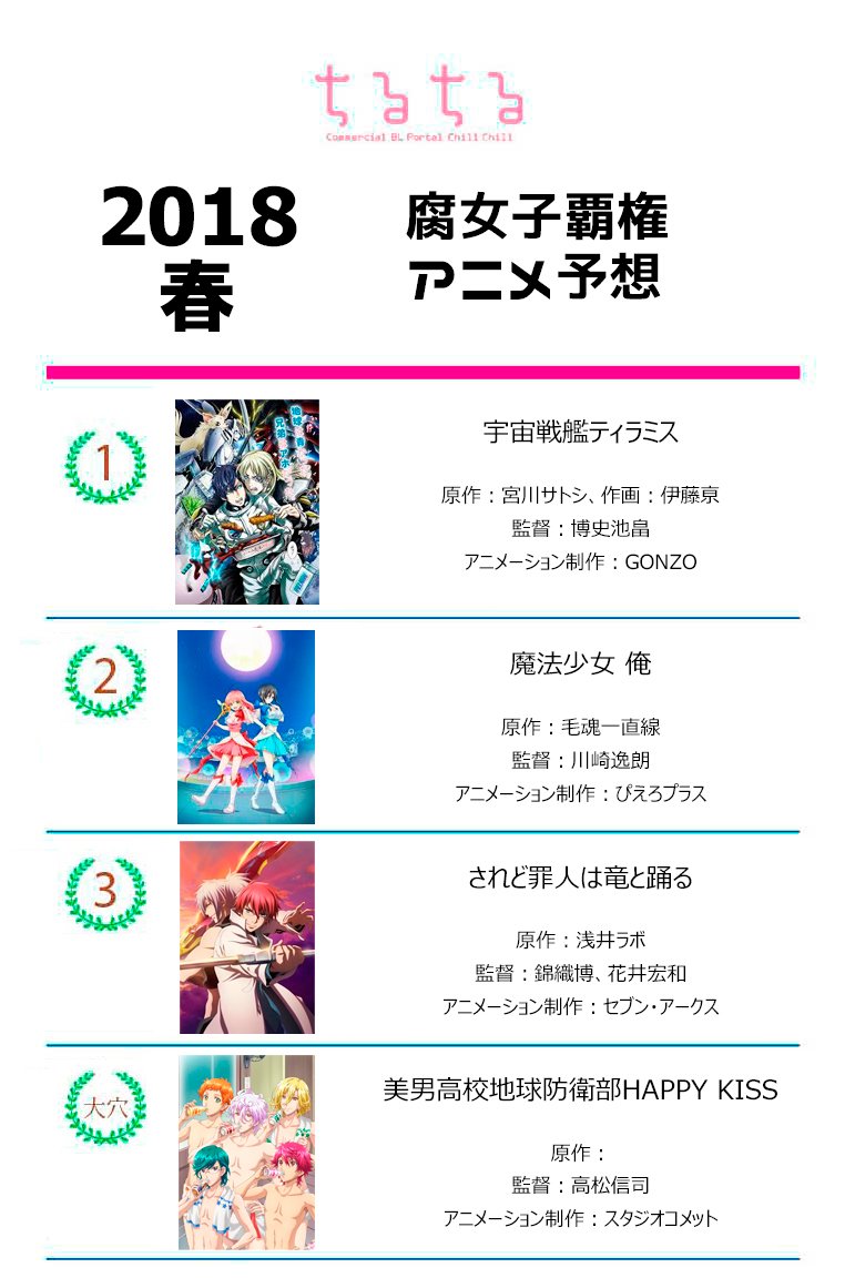 Twitter 上的 ちるちる 18春 腐女子おすすめアニメランキング 辛口予想 T Co Fslbveps54 一体ハマるのはどれだ 豊作の春アニメ T Co R8yblrlstr Twitter