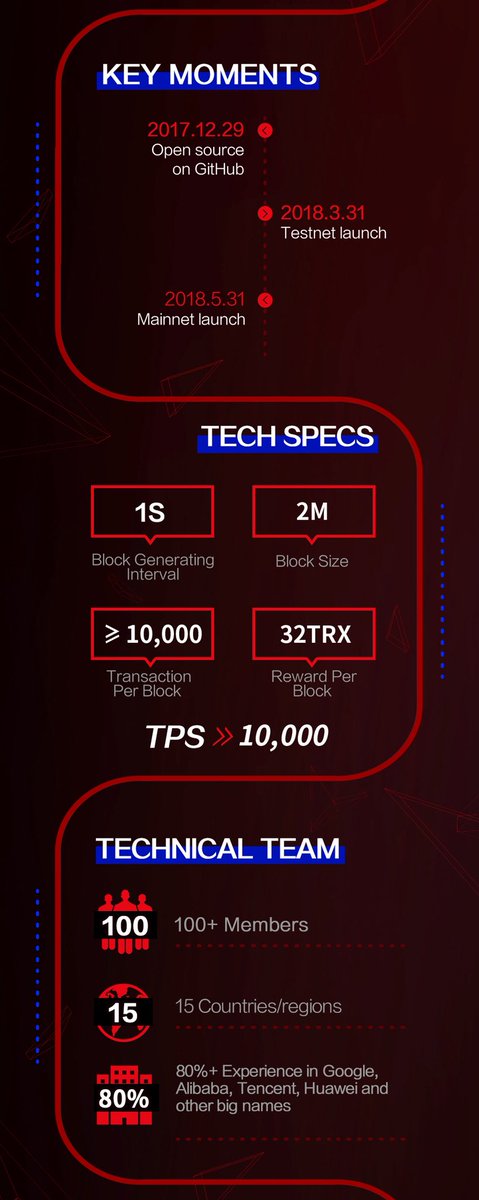 justinsuntron's tweet image. Everything you need to know about #TRON in 60 seconds！#TRX $TRX