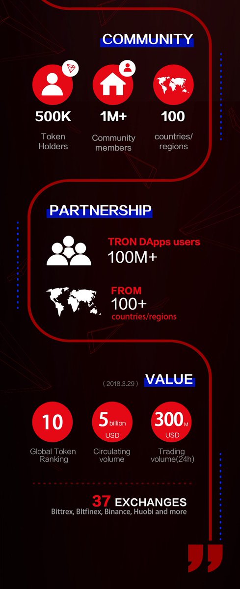justinsuntron's tweet image. Everything you need to know about #TRON in 60 seconds！#TRX $TRX