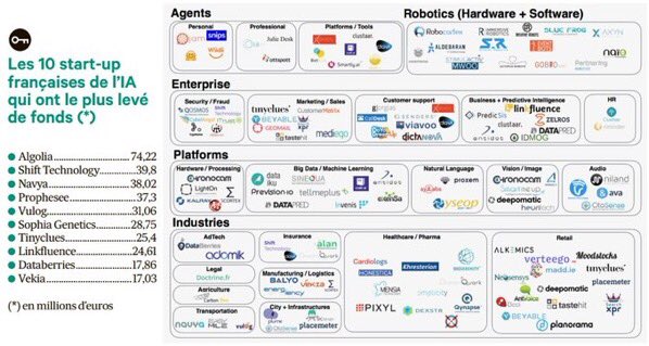 LeboucherCaro's tweet photo. #FrenchTech : check this great mapping of selected 🇫🇷 #AI #startup by @FRdigitale  🐓🚀
#AIforHumanity #ChooseFrance 🇫🇷 https://t.co/eK63ODXAkD