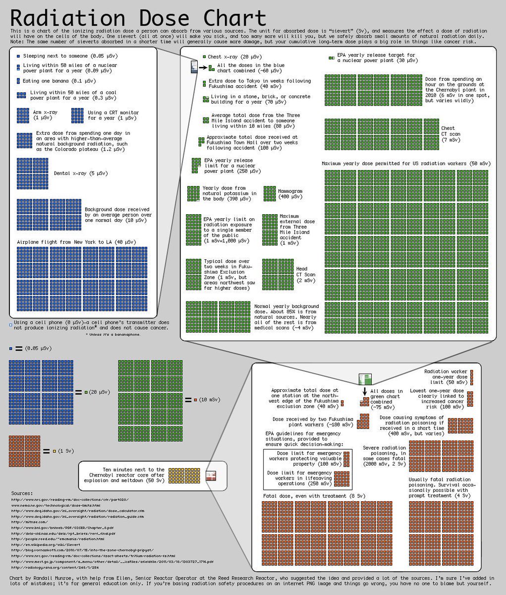 OperadorNuclear's tweet photo. Dosis de Radiactividad.
Mirad esta infografía con calma para poner la radiación ionizante en perspectiva y disipar miedos. El asterisco del pie del primer recuadro es genial. https://t.co/tbbPatttPz