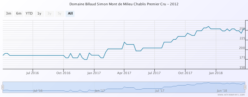 WineOwners1's tweet photo. Billaud Simon Mont de Milieu Chablis 2012 available at £240 per 12 : 5% below current market price https://t.co/uC7zPJbaxD
#wine #wineowners #billaud #montdemilieu #chablis #burgundy #chardonnay #whitewine #winelover #finewine #sellwine #winegeek https://t.co/6WIoeJvacq