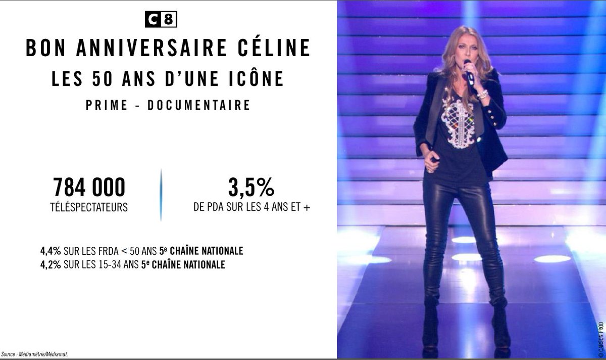C8 Audiences C8tv Bon Anniversaire Celine 784 000 Tlsp En Prime 5eme Chaine Nationale Sur Les Frda 50 Et 15 34 Celine Dion Ses Plus Grandes Chansons C8 Audiences C8tv Bon Anniversaire Celine 784 000 Tlsp En Prime 5eme Chaine Nationale Sur Les Frda 50 Et 15 34 Celine Dion Ses Plus Grandes Chansons