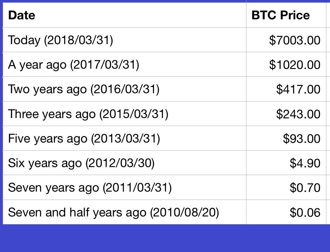 onCryptoLive's tweet photo. BITCOIN PRICE HISTORY 
BTC BASE COIN !! 
#BTC #Bitcoin #NEO #Blockchain #ico #CryptoNews #cryptocurrencies #crypto #cryptocrash #CryptoLive #Ripple #TRON #Ethereum #BitcoinCash #Litecoin
#Crypto #invest #ICO #profit #Crowdfunding #OnLive #TokenSale https://t.co/iqEnWbKzbS
