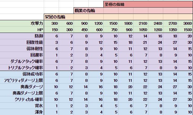 すみ 指輪の効果量のデータを集めます 気軽に書いていってください 書き方のページを読んだうえで記載お願いします 特に1人のキャラについて厳選した場合は記載に注意してください T Co P5o4f9dsjb