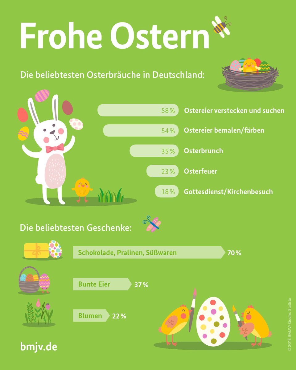 bmjv_bund's tweet photo. #Ostern steht vor der Tür. Eigentlich geht es dabei um die Auferstehung Jesu Christi, doch mittlerweile hat das Ostereier verstecken und suchen den Kirchenbesuch abgelöst. Welcher #Osterbrauch ist bei Ihnen in diesen Tagen ein Muss? Und was liegt im Osternest? https://t.co/eL8ITUIbEx