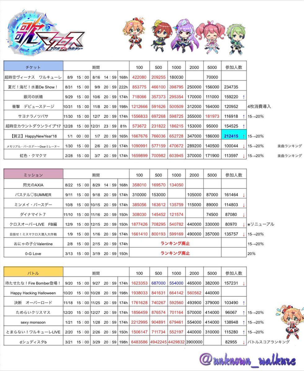 紫と水色のくるくるロングヘアーが好き 非公式 18年3月分を追記 いつもながら00位 5000位は適当です バトルイベントでは累計ポイントランキングがなくなり 計測する日がかなり減りました ランカちゃんが月に2回金称号 同キャラ月2回は初 参加