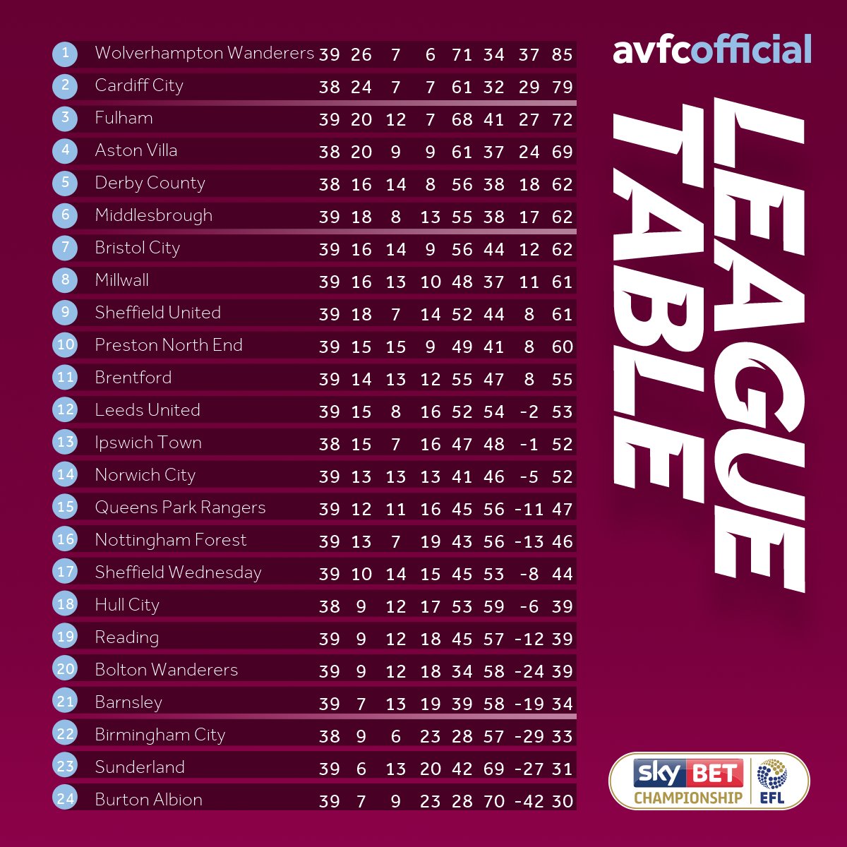 Aston villa outlet league table
