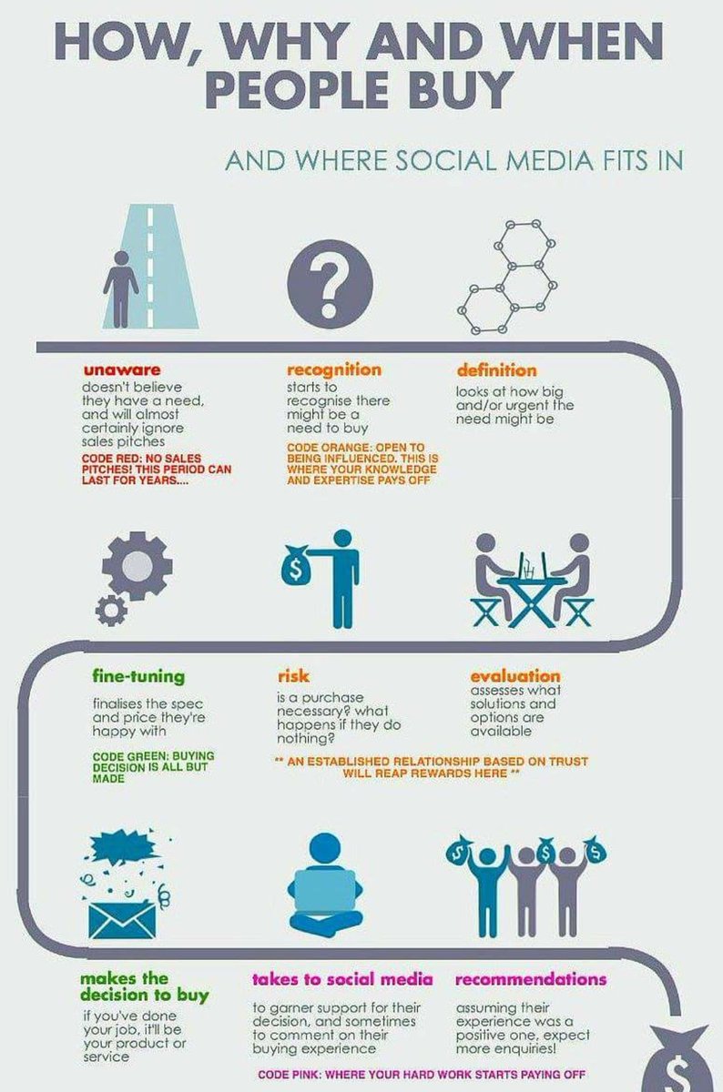 How, Why &amp; When People Buy
And Where Social Media Fits In
#DigitalMarketing #SMM #SEO #InternetMarketing #Affiliate #Marketing #GrowthHacking #Digital #advertising #SocialMedia #Analytics #ContentMarketing #SMM #InboundMarketing #Business #SocialMedia