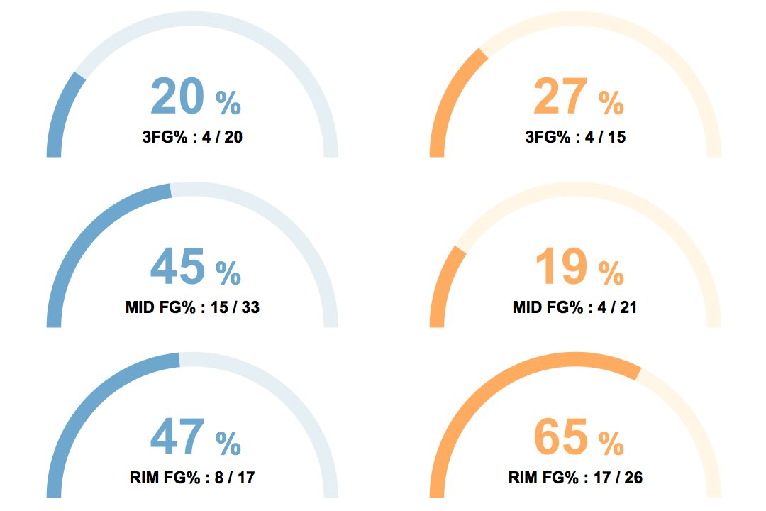 DataballLab's tweet image. Game report at gena-lab.github.io/Databall/?game…

Take a look at Women's 🏀 Louisville @UofLWBB (63) | Mississippi St. @hailstatewbk (73) on 03/30.

Team shooting percentages from midrange (MID FG%):
Louisville shot 45% | Mississippi St. shot 19%.

#L1C4 #HailState