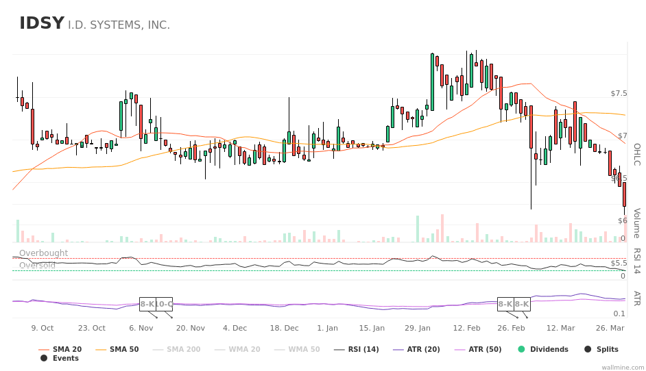 wallminecom's tweet image. yearly report was filed by #IDSystems #IDSY $IDSY wallmine.com/nasdaq/idsy?ut…