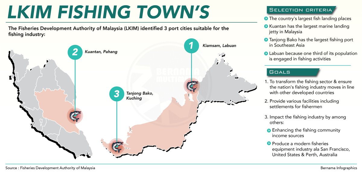 Bernama On Twitter Infografik Bandar Perikanan Lembaga Kemajuan Ikan Malaysia Lkimhq