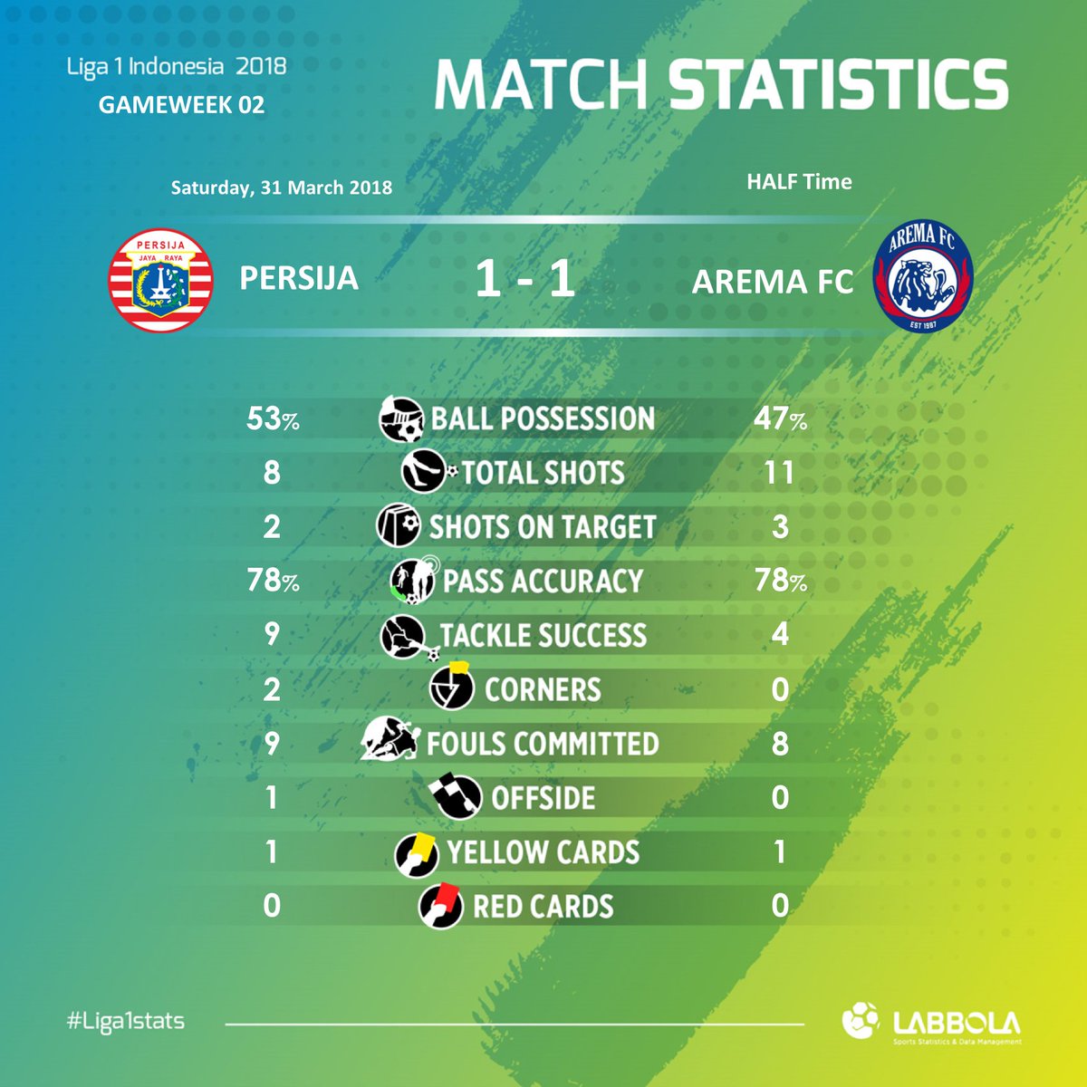 labbola's tweet photo. Statistik babak pertama
@Persija_Jkt 1 - 1 @AremafcOfficial
#Liga1Match #JKTARM #Liga1Stats https://t.co/MIPqSGOy9Q