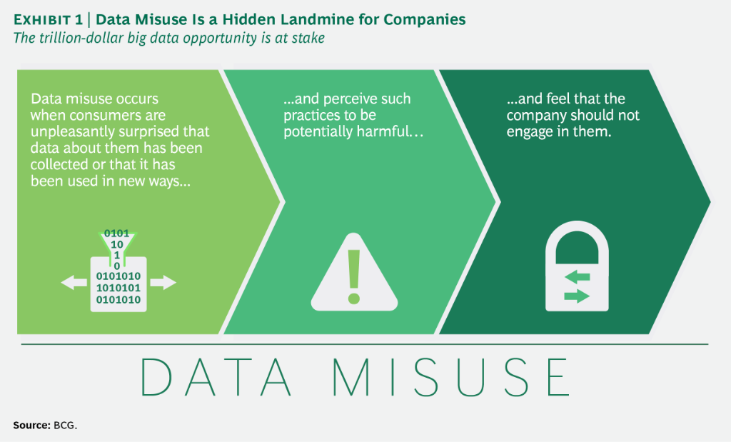 BCGInstitute's tweet photo. Big data has the potential to be both friend and foe. Research suggests that consumers’ reaction to data misuse can cause them to reduce their spending with a company by about one-third. 
https://t.co/fmn2W1EAfO https://t.co/e3Vdoswfvc