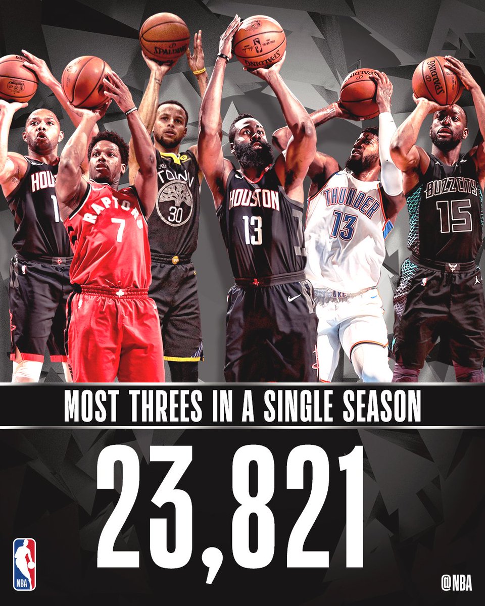 23,821 and counting... a new league-wide record for threes in a season (23,748, 2016-17)!