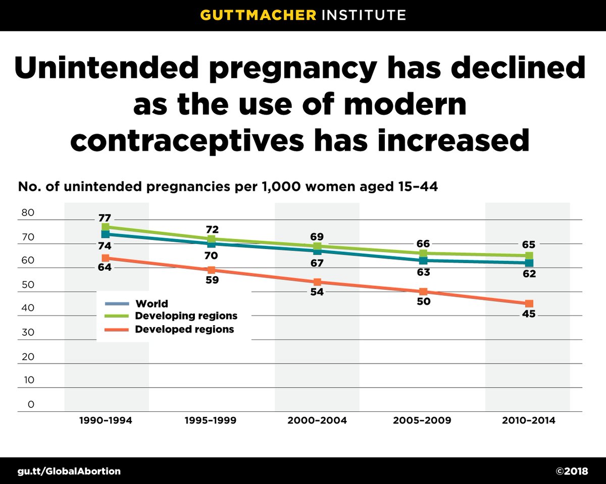 Guttmacher's tweet image. Increased modern #contraceptiveuse has contributed to the overall decline in #unintendedpregnancy &amp;amp; #abortion worldwide between 1990 &amp;amp; 2014. gu.tt/9fLSv1